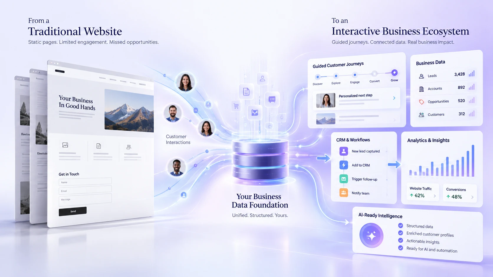 Concept illustration showing a static website evolving into an interactive business ecosystem